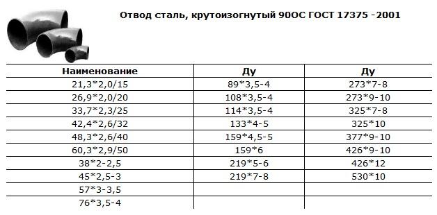 Отвод крутоизогнутый радиус кривизны 1 5 мм