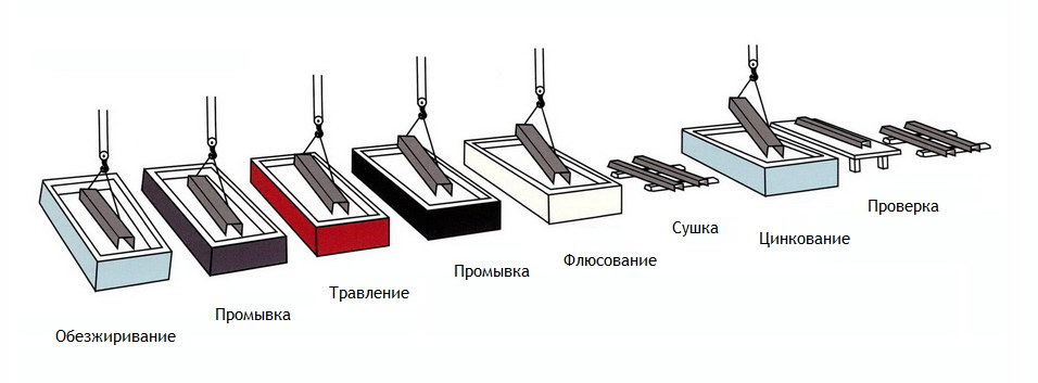 Оборудование Для Горячего Цинкования Металла Купить